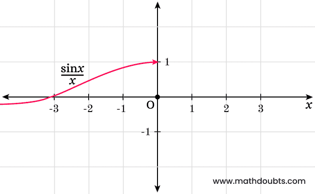 graph of left limit tends to 0 sinx/x is equal to 1