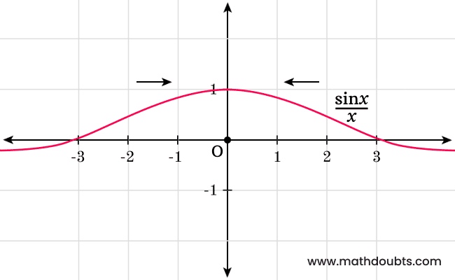 limit sinx by x as tends to 0