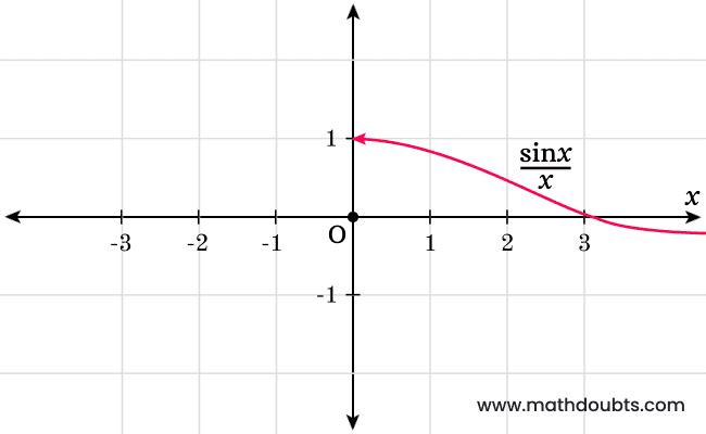 graph of right limit x approaches to 0 sinx by x equals to 1