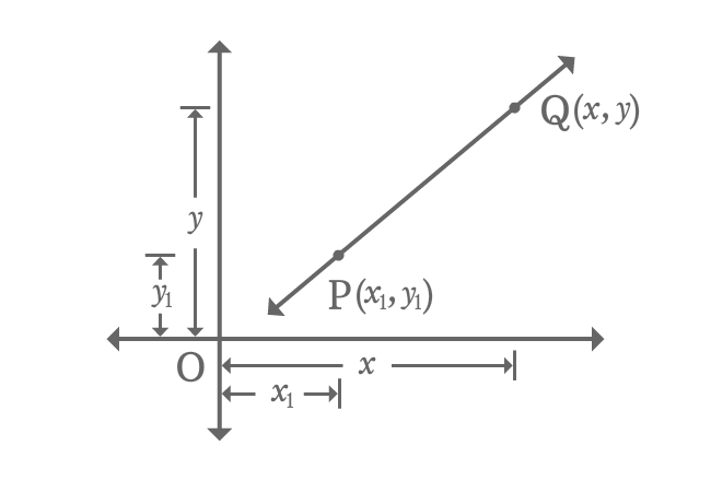 Point slope form of a Line