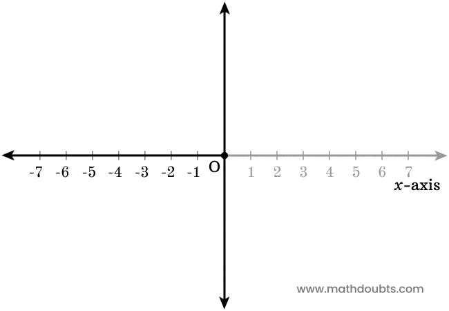 negative side of x-axis
