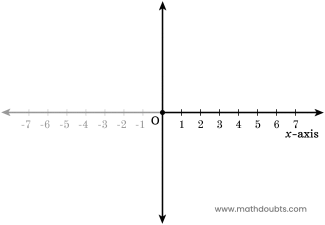 positive side of x-axis