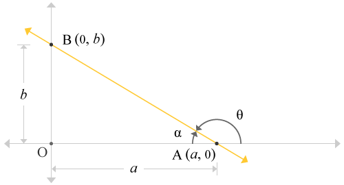 Straight line passes through x-axis and y-axis with some angle