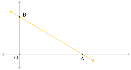 Straight line passes through x-axis and y-axis