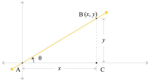 Straight line passing through the origin forms a right angled triangle