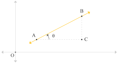 Slope of a straight line