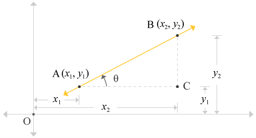 Slope of a straight line with coordinates