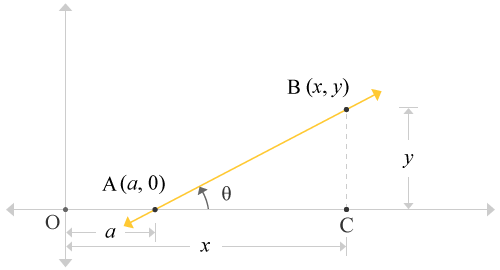 Straight line passes through x-axis at an x-intercept forms a right angled triangle