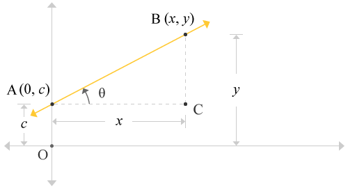 Straight line passes through y-axis at an y-intercept forms a right angled triangle