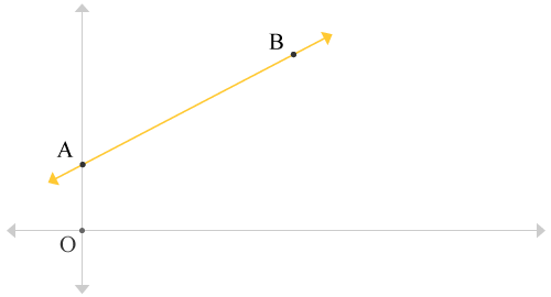 Straight line passes through y-axis at a y-intercept