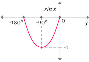 sine graph for angles from 0° to -180°