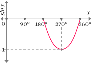 sine graph for angles from 180° to 360°